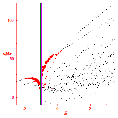 Peres lattice <M>